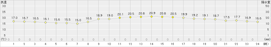 油津(>2022年10月30日)のアメダスグラフ