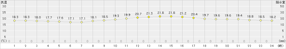 中甑(>2022年10月30日)のアメダスグラフ