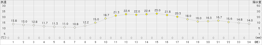 川内(>2022年10月30日)のアメダスグラフ