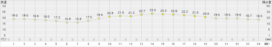 鹿児島(>2022年10月30日)のアメダスグラフ