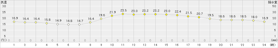 枕崎(>2022年10月30日)のアメダスグラフ