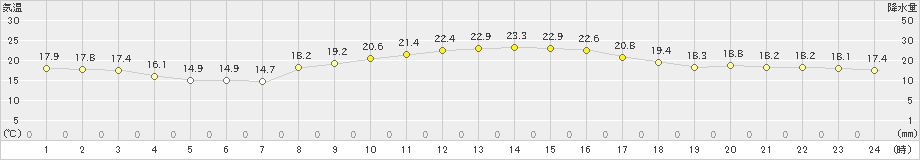 指宿(>2022年10月30日)のアメダスグラフ