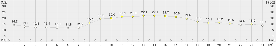 内之浦(>2022年10月30日)のアメダスグラフ