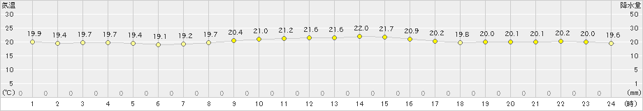 種子島(>2022年10月30日)のアメダスグラフ