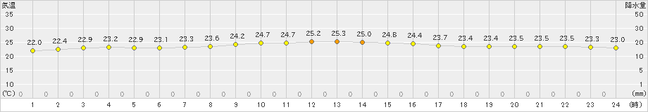 伊仙(>2022年10月30日)のアメダスグラフ