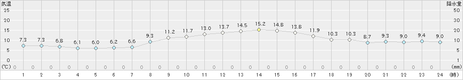 札幌(>2022年10月31日)のアメダスグラフ