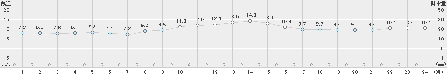 支笏湖畔(>2022年10月31日)のアメダスグラフ