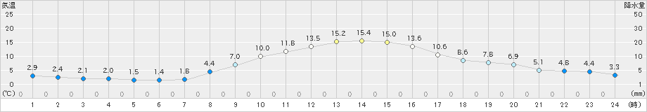 芦別(>2022年10月31日)のアメダスグラフ