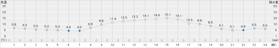 美唄(>2022年10月31日)のアメダスグラフ
