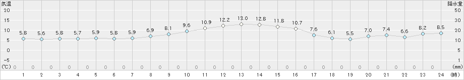 真狩(>2022年10月31日)のアメダスグラフ