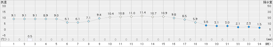 興部(>2022年10月31日)のアメダスグラフ