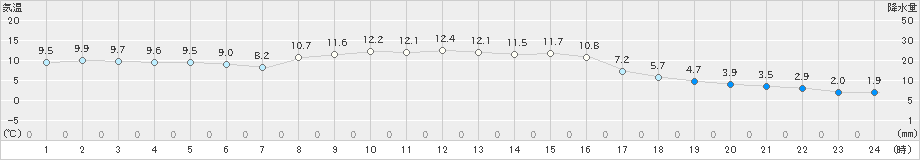 斜里(>2022年10月31日)のアメダスグラフ