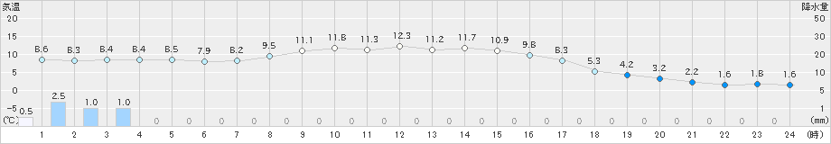 中標津(>2022年10月31日)のアメダスグラフ