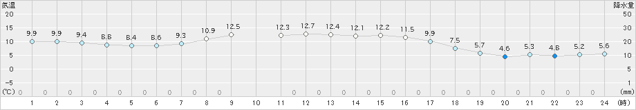 鶴居(>2022年10月31日)のアメダスグラフ