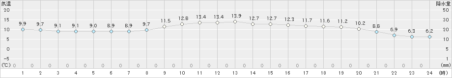 釧路(>2022年10月31日)のアメダスグラフ