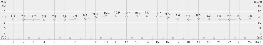 知方学(>2022年10月31日)のアメダスグラフ