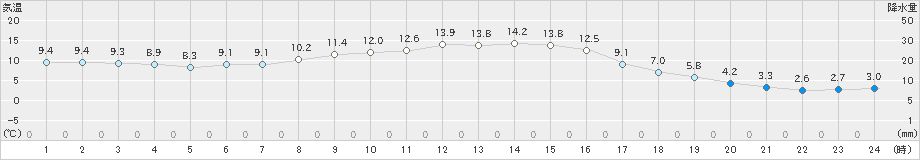 足寄(>2022年10月31日)のアメダスグラフ