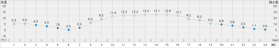 芽室(>2022年10月31日)のアメダスグラフ