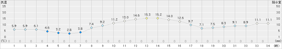 厚真(>2022年10月31日)のアメダスグラフ