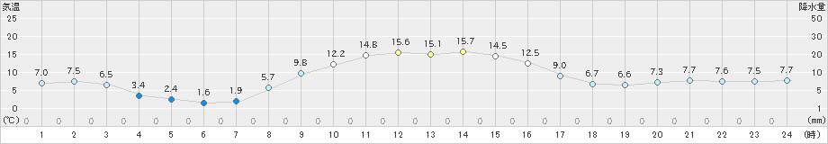 穂別(>2022年10月31日)のアメダスグラフ