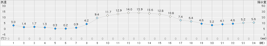 大滝(>2022年10月31日)のアメダスグラフ