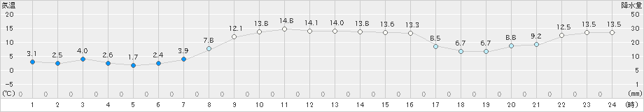 大岸(>2022年10月31日)のアメダスグラフ