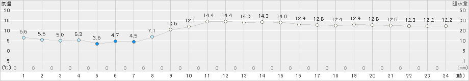 日高門別(>2022年10月31日)のアメダスグラフ