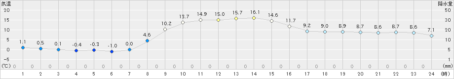 新和(>2022年10月31日)のアメダスグラフ