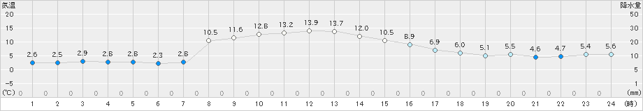 中杵臼(>2022年10月31日)のアメダスグラフ