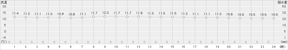 えりも岬(>2022年10月31日)のアメダスグラフ