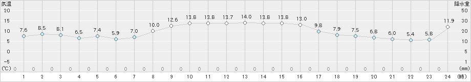 長万部(>2022年10月31日)のアメダスグラフ