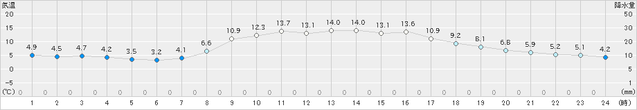 八雲(>2022年10月31日)のアメダスグラフ