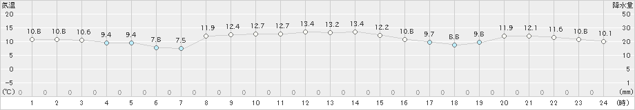 川汲(>2022年10月31日)のアメダスグラフ