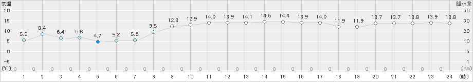 木古内(>2022年10月31日)のアメダスグラフ