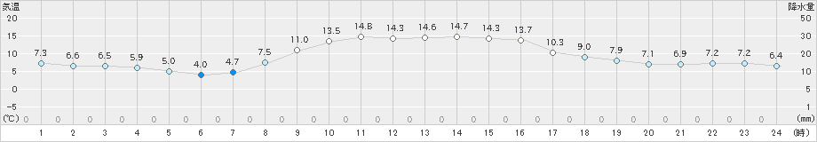 せたな(>2022年10月31日)のアメダスグラフ