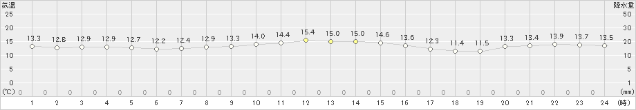 奥尻(>2022年10月31日)のアメダスグラフ