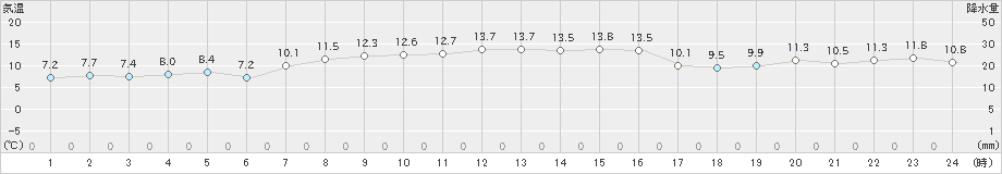 熊石(>2022年10月31日)のアメダスグラフ