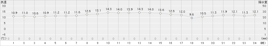 米岡(>2022年10月31日)のアメダスグラフ