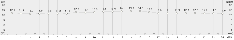 大間(>2022年10月31日)のアメダスグラフ
