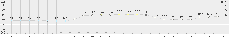 八森(>2022年10月31日)のアメダスグラフ