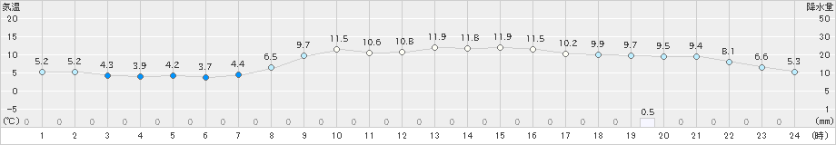 山形(>2022年10月31日)のアメダスグラフ