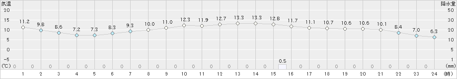久慈(>2022年10月31日)のアメダスグラフ