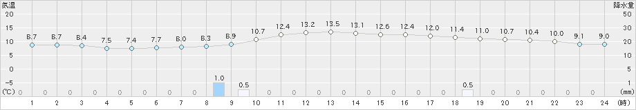 宮古(>2022年10月31日)のアメダスグラフ