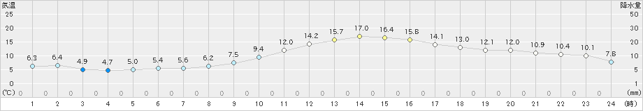 尾花沢(>2022年10月31日)のアメダスグラフ