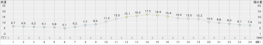 山形(>2022年10月31日)のアメダスグラフ