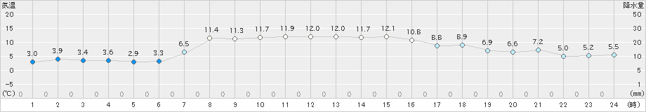 那須高原(>2022年10月31日)のアメダスグラフ