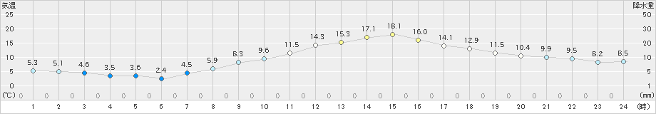 上田(>2022年10月31日)のアメダスグラフ