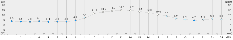 河口湖(>2022年10月31日)のアメダスグラフ