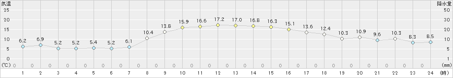 御殿場(>2022年10月31日)のアメダスグラフ