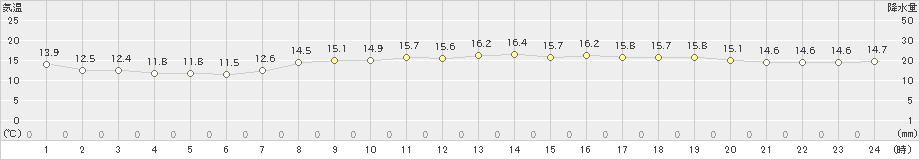 熱海伊豆山(>2022年10月31日)のアメダスグラフ